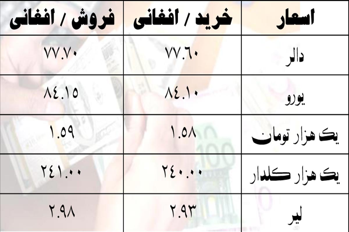 ارزش پول افغانی در مقابل ارزهای خارجی / پایان معاملات روز