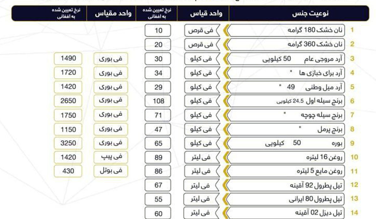 در پی کاهش ارزش دالر، شهرداری کابل نرخ نامه‌ی جدید تعیین کرد