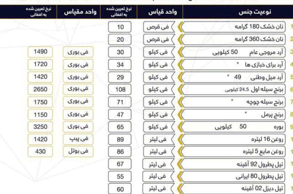 کابل ښاروالۍ د ډالرو د ارزښت له کمېدو وروسته د نرخونو نوی نوملړ ترتیب کړ