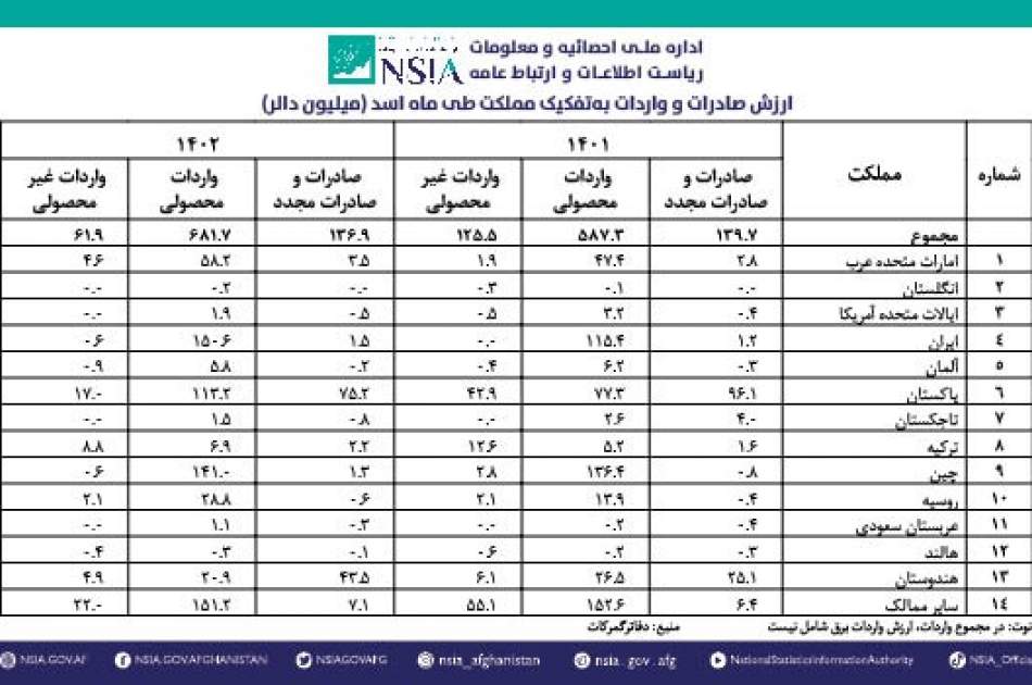 افغانستان در ماه اسد سال جاری نزدیک به 900 میلیون دالر صادرات و واردات داشته است