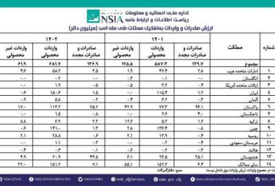 افغانستان در ماه اسد سال جاری نزدیک به 900 میلیون دالر صادرات و واردات داشته است