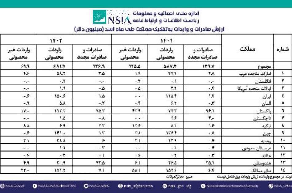 افغانستان د روان کال په اسد میاشت کې شاوخوا ۹۰۰ میلیونه ډالره صادرات او واردات کړي دي