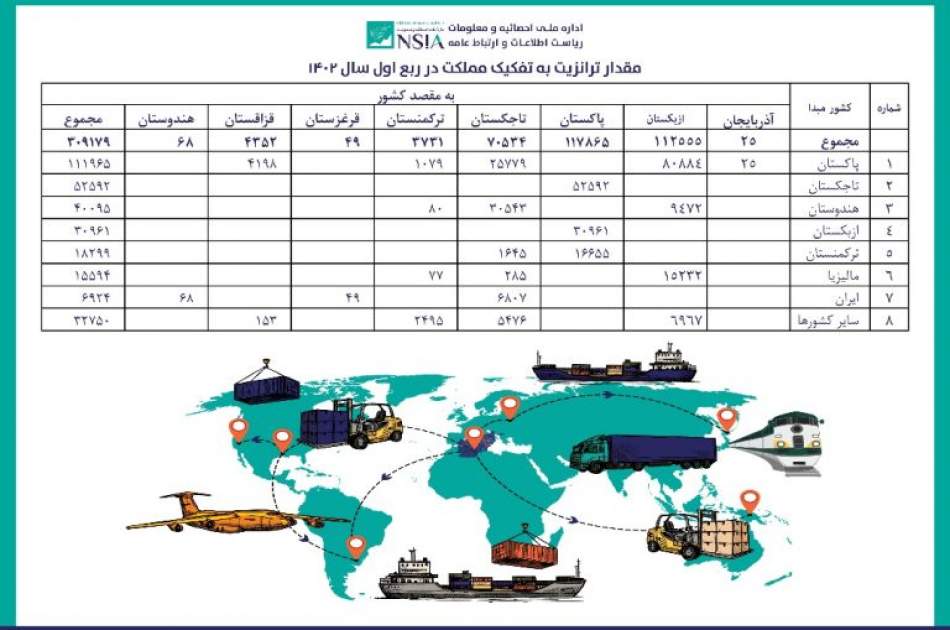 در چهار ماه گذشته افغانستان محل ترانزیت بیش از ۳۰۹ هزارتُن کالا بوده است