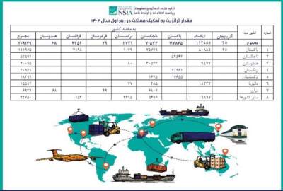 در چهار ماه گذشته افغانستان محل ترانزیت بیش از ۳۰۹ هزارتُن کالا بوده است