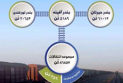 در یک هفته گذشته بیش از ۸۶ هزار تن کالا از طریق خطوط آهن افغانستان جابجا شده است