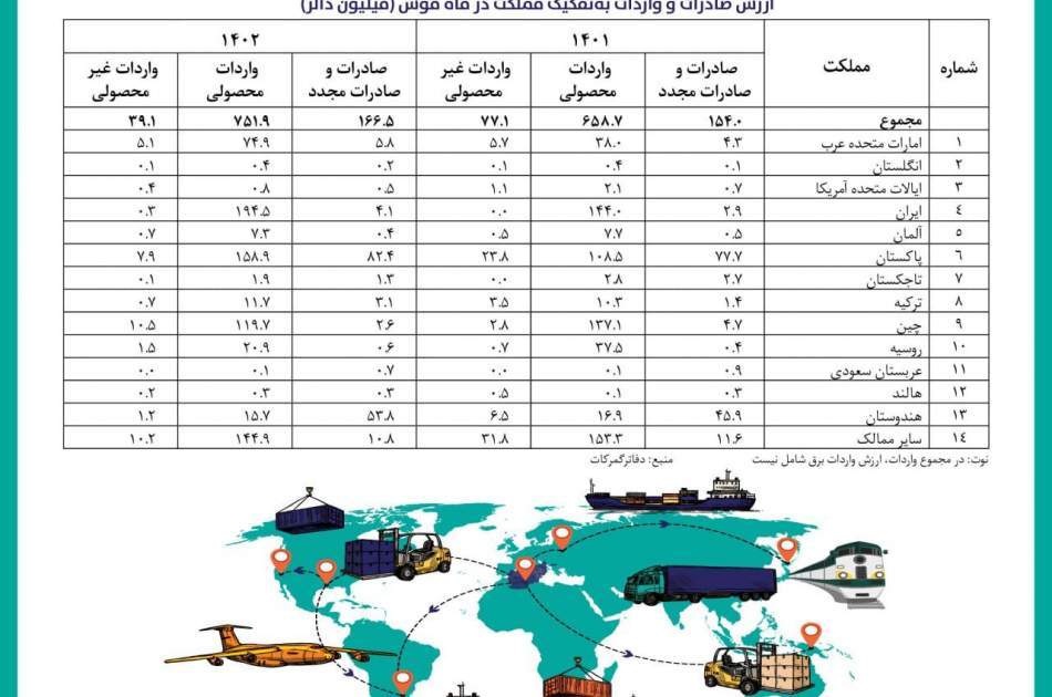 د روانې میاشتې په سر کې د هېواد صادرات له ۱۶۶ میلیونو ډالرو څخه ډېر شول