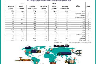 د روانې میاشتې په سر کې د هېواد صادرات له ۱۶۶ میلیونو ډالرو څخه ډېر شول