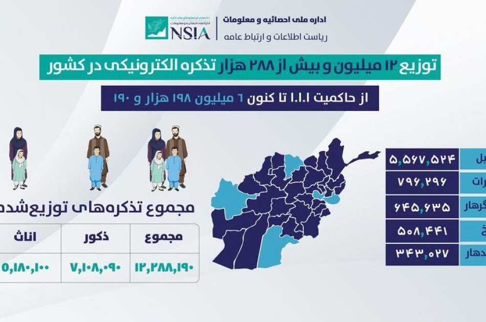 بیش از ۱۲ میلیون تذکره الکترونیکی در کشور توزیع شده است