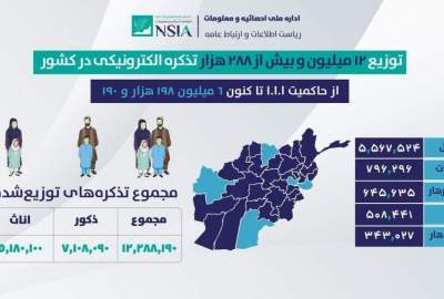 بیش از ۱۲ میلیون تذکره الکترونیکی در کشور توزیع شده است