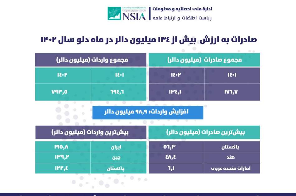 حجم صادرات کشور در ماه دلو ۱۳۴.۱ میلیون دالر و واردات به ۷۹۳.۵ میلیون دالر می رسد