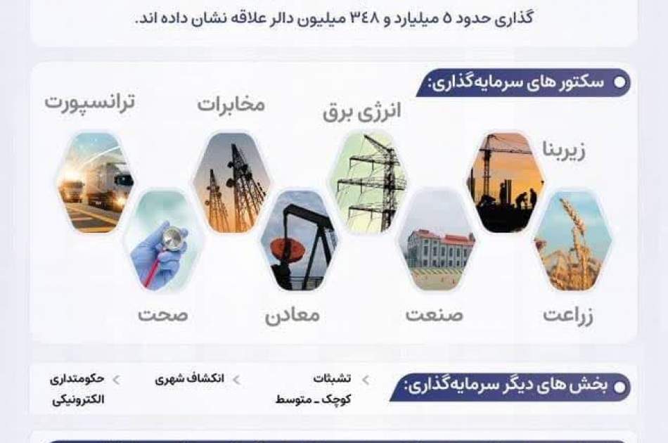 More than 5 billion dollars investment in Afghanistan