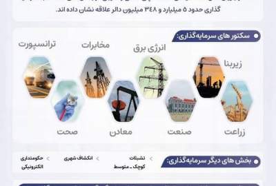 More than 5 billion dollars investment in Afghanistan