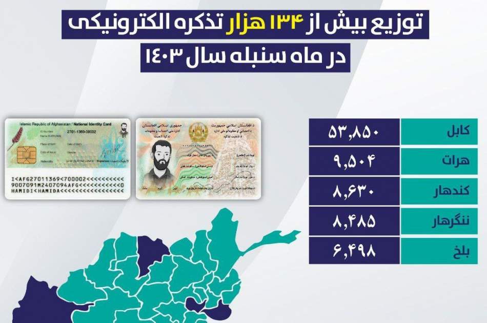 اداره احصائیه و معلومات: ۱۳۴ هزار تذکره برقی طی یک ماه اخیر در کشور توزیع شده است