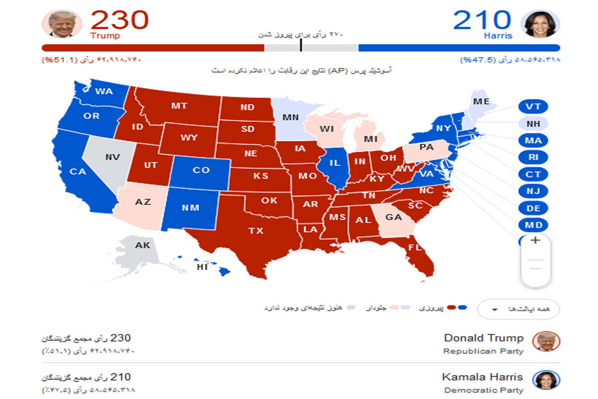 پیشتازی ترامپ از هریس در آرای الکترال:۲۳۰ در برابر ۲۱۰