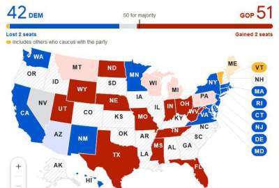 The Senate is in the hands of the Republicans; A lead in the House of Representatives