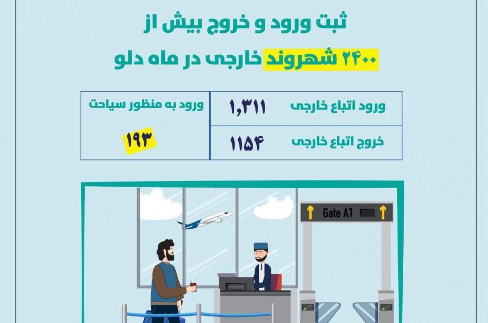 2,500 Foreign Citizens Entered and Exited the Country in the Past Month