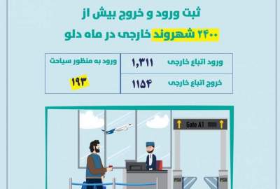 2,500 Foreign Citizens Entered and Exited the Country in the Past Month