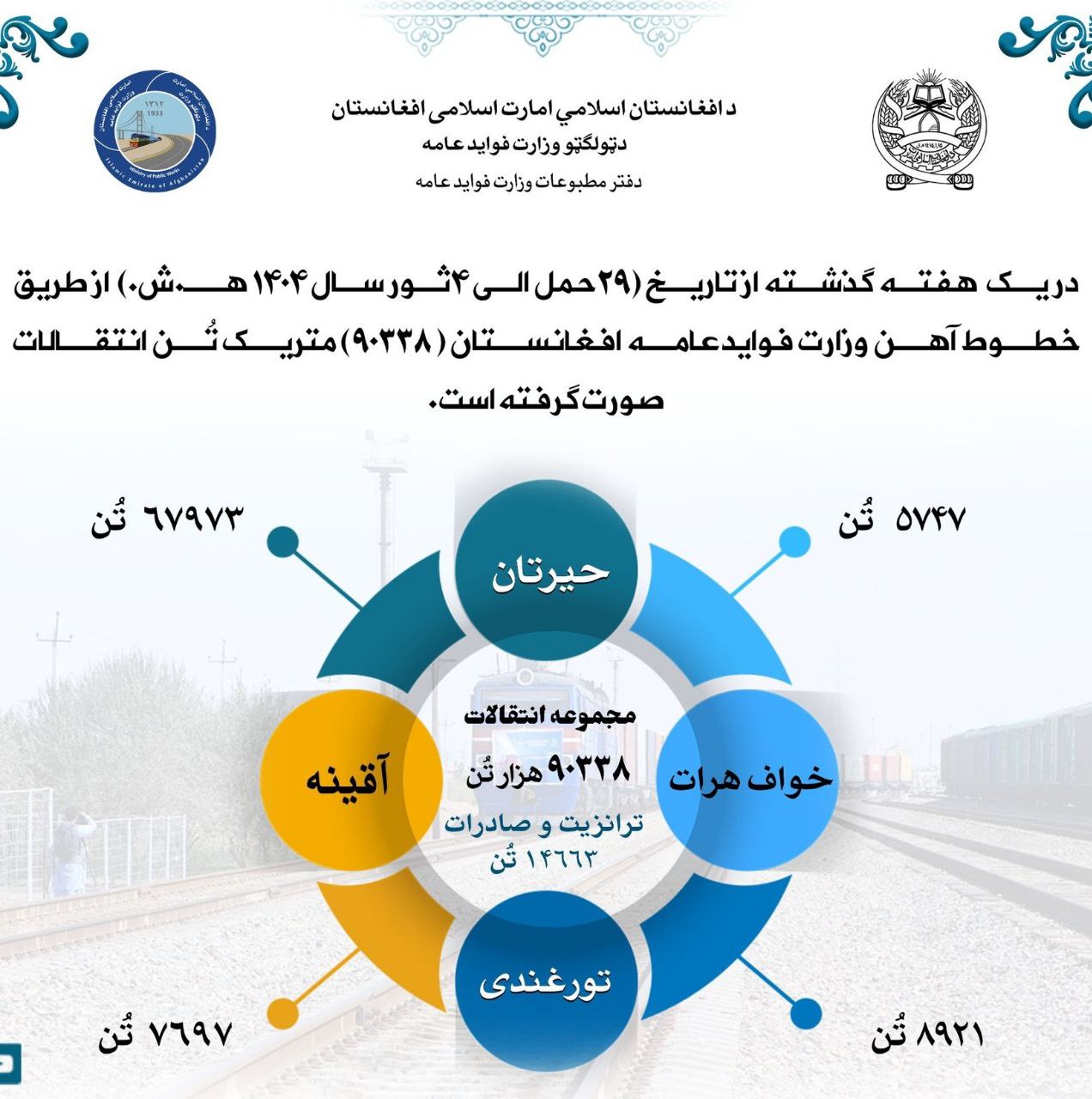 افزایش انتقالات تجارتی از طریق خطوط آهن؛ بیش از ۹۰ هزار تُن اموال در یک هفته جابجا شد