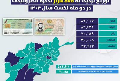 توزیع بیش از نیم‌میلیون تذکره‌ الکترونیکی در سراسر کشور در دو ماه نخست سال؛ کابل، هرات و بلخ در صدر