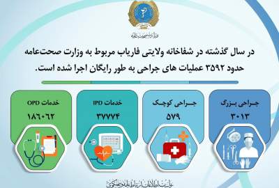 انجام بیش از سه هزار و ۵۰۰ عمل جراحی رایگان در فاریاب