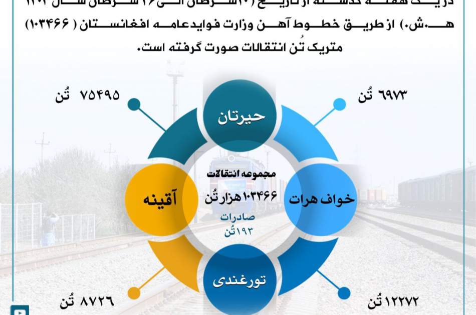 انتقال ۱۰۳ هزار تُن مواد نفتی و غیرنفتی طی هفته گذشته از طریق خط آهن کشور