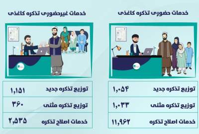 ارائه خدمات غیرحضوری تذکره به بیش از ۴ هزار شهروند خارج از کشور در ماه سرطان