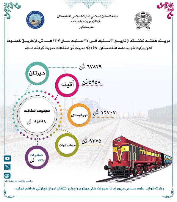 انتقال بیش از ۹۵ هزار متریک تُن کالا از طریق خطوط آهن در یک هفته گذشته