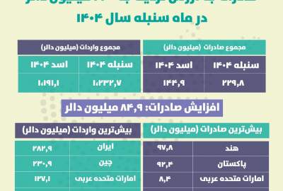 افزایش ۸۴٫۹ میلیون دالری صادرات ماه سنبله نسبت به ماه اسد