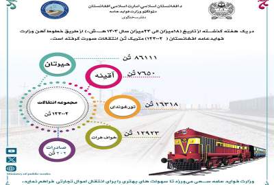 انتقال بیش از ۱۲۳ هزار تُن اموال از طریق خطوط آهن در یک هفته گذشته