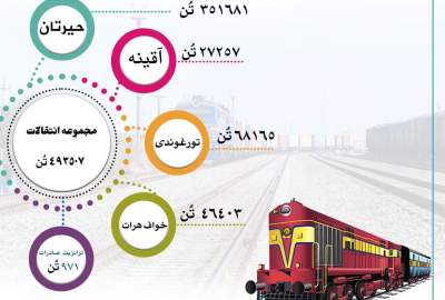 انتقال بیش از ۴۹۳ هزار تُن اموال و صادرات نزدیک به یک هزار تُن از طریق خطوط آهن در یک ماه گذشته