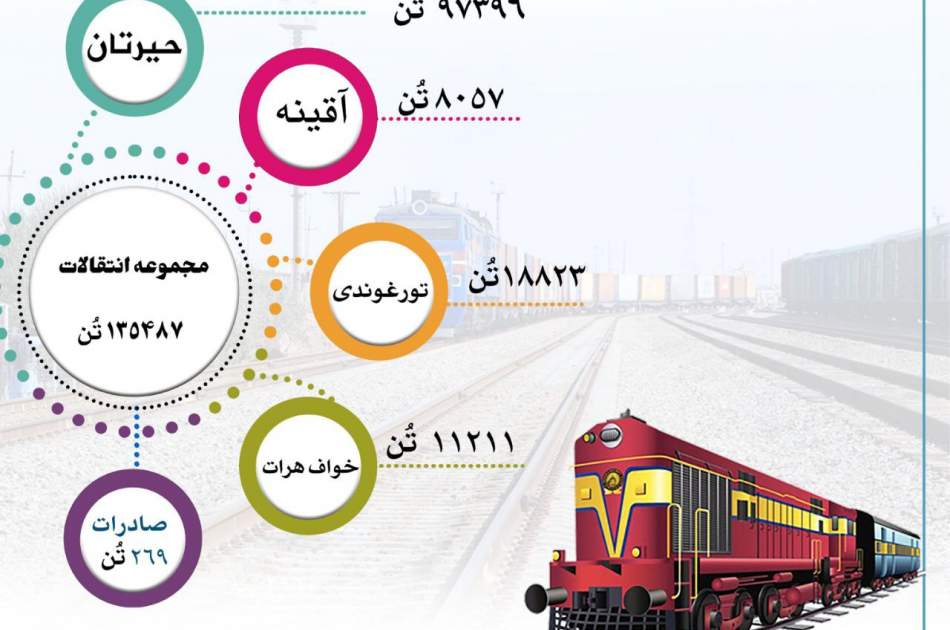 More than 135,000 metric tons of goods transported via railways/269 tons of commercial goods exported