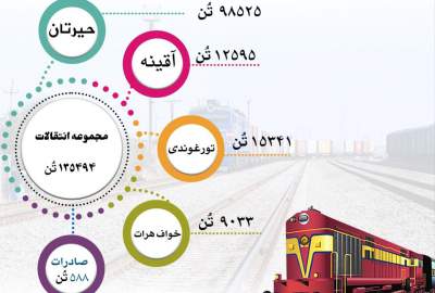 انتقالات بیش از ۱۳۵ هزار متریک تُن از طریق خطوط آهن کشور در یک هفته گذشته