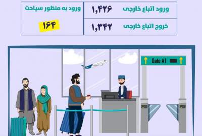 ثبت ورود و خروج بیش از ۲۷۰۰ شهروند خارجی در ماه عقرب از طریق گذرگاه‌ها و میدان‌های هوایی کشور