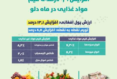 افزایش ۰٫۶ درصدی قیمت مواد غذایی در ماه دلو؛ تورم ماهانه به ۱ درصد رسید