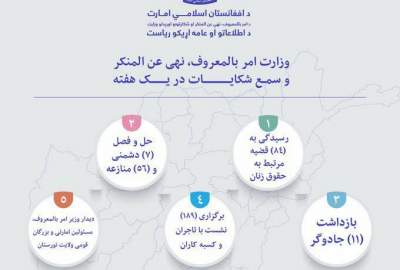 رسیدگی به ۸۴ قضیه زنان و حل ده‌ها منازعه قومی از سوی وزارت امر به معروف