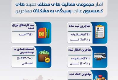 په یوه ورځ کې له ۲۸۰۰ څخه زیات افغان کډوال له پاکستان او ایران څخه راستانه شوي دي