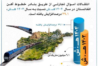 رشد ۳۹.۱ درصدی انتقالات اموال تجارتی از طریق خطوط آهن افغانستان در سال ۱۴۰۴