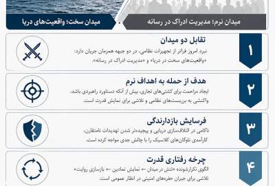 اینفوگرافی؛ از شکست راهبردی تا نمایش دریایی؛ روایت دو میدان در تقابل ایران و امریکا
