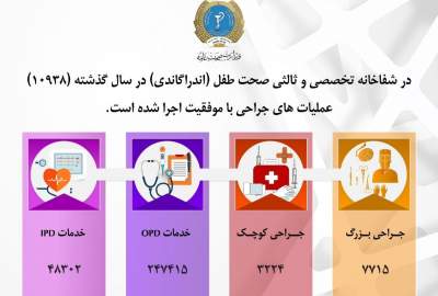 انجام بیش از ۱۰ هزار جراحی موفق در شفاخانه «صحت طفل» کابل
