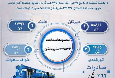 افزایش انتقالات ریلی کشور به بیش از ۲۲۹ هزار تُن در یک هفته