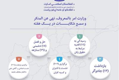 رسیدگی به ۱۱۴ قضیه حقوق شرعی زنان و حل ۹۴ مورد منازعه در یک هفته گذشته