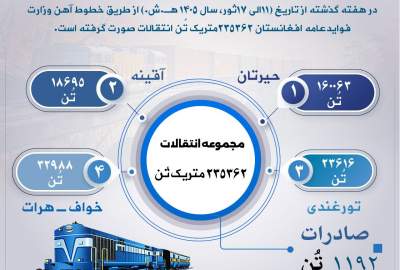 انتقال بیش از ۲۳۵ هزار تُن کالا از طریق خطوط آهن افغانستان در یک هفته گذشته