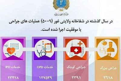 انجام بیش از پنج هزار عملیات جراحی موفق طی یک سال گذشته در ولایت غور
