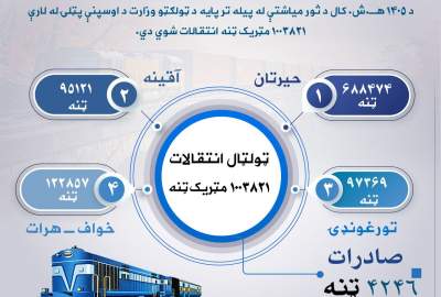 انتقال بیش از یک میلیون تن کالا از طریق خطوط آهن کشور در ماه ثور؛ افزایش سه‌برابری نسبت به سال گذشته