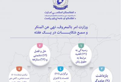 رسیدگی به ده‌ها قضیه اجتماعی، منازعات و اقدامات نظارتی در سراسر کشور