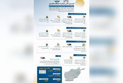 ثبت بازگشت ۳۱۷ خانواده مهاجر در یک روز؛ بیش از ۲٫۸ میلیون افغانی کمک نقدی توزیع شد